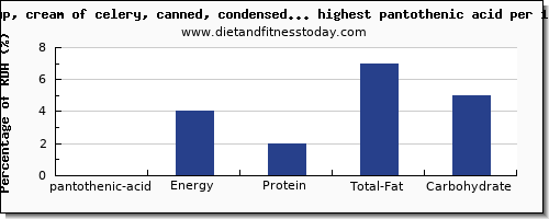 pantothenic acid and nutrition facts in soups per 100g